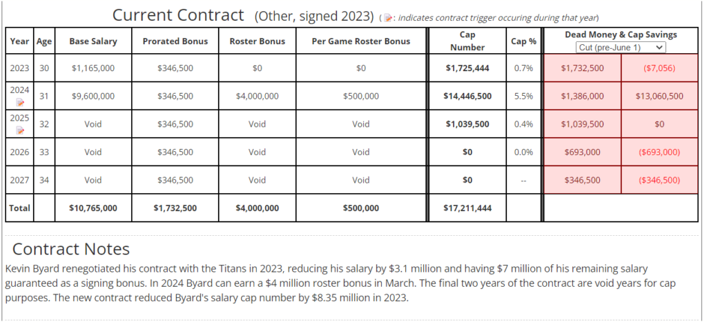 Kevin Byard's Contracts